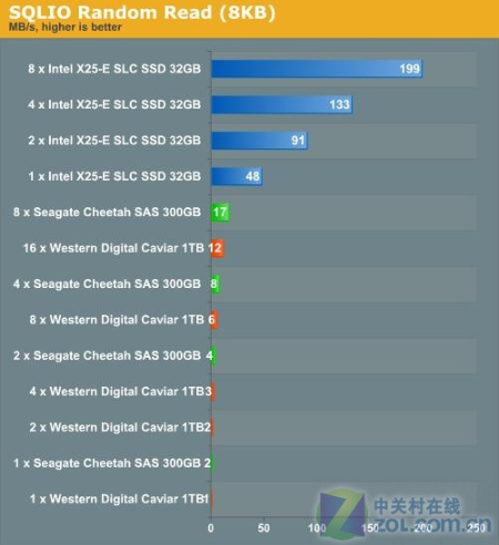 固态硬盘挑战企业级SAS/SATA硬盘